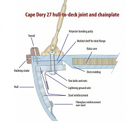 Click image for larger version

Name:	Cape Dory Chainplate Diagram.jpg
Views:	192
Size:	35.3 KB
ID:	237397