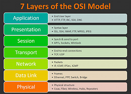 Click image for larger version

Name:	osi-model-7-layers-1024x734.jpg
Views:	80
Size:	98.9 KB
ID:	239386