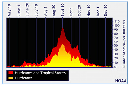 Click image for larger version

Name:	peak of hurricane season.jpg
Views:	21
Size:	293.3 KB
ID:	240318