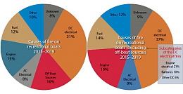 Click image for larger version

Name:	causes-of-boat-fires-charts.jpg
Views:	470
Size:	31.2 KB
ID:	246382