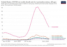 Click image for larger version

Name:	united-states-rates-of-covid-19-deaths-by-vaccination-status.jpg
Views:	110
Size:	394.5 KB
ID:	248794