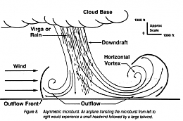 Click image for larger version

Name:	Microburst - Horiz Wind Shear.png
Views:	261
Size:	109.5 KB
ID:	26694