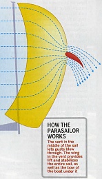Click image for larger version

Name:	How_Parasailor_Works.jpg
Views:	454
Size:	69.1 KB
ID:	34931