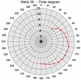 Click image for larger version

Name:	Polar Diagram for a FP_Mahe 36.jpg
Views:	2226
Size:	127.8 KB
ID:	36376