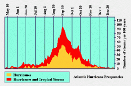 Click image for larger version

Name:	hurricane frequency.gif
Views:	270
Size:	11.0 KB
ID:	40318