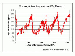 Click image for larger version

Name:	Vostok CO2 graph Ice Cores 400kyr.gif
Views:	83
Size:	7.0 KB
ID:	54281