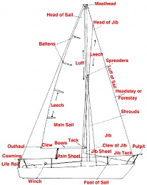 Click image for larger version

Name:	Sailboat Terms.jpg
Views:	10626
Size:	60.1 KB
ID:	60631