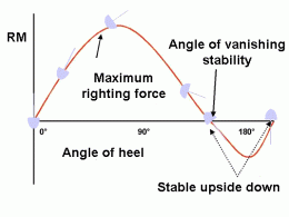 Click image for larger version

Name:	angle of vanishing stability.gif
Views:	118
Size:	8.1 KB
ID:	63160