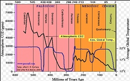 Click image for larger version

Name:	Historic CO2 levels.jpg
Views:	474
Size:	124.1 KB
ID:	65776