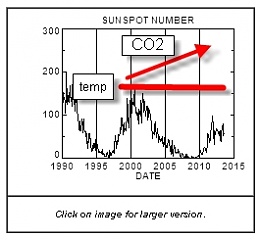 Click image for larger version

Name:	sunspot number by year.jpg
Views:	121
Size:	35.2 KB
ID:	66360