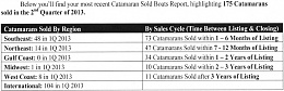 Click image for larger version

Name:	Catamaran Sold Report Q2_2013_a.jpg
Views:	463
Size:	89.0 KB
ID:	68094