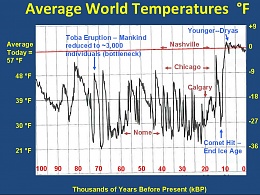 Click image for larger version

Name:	average world temp.jpg
Views:	116
Size:	92.0 KB
ID:	73516