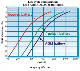Click image for larger version

Name:	Cycle Life - Flooded - Gel - AGM.png
Views:	146
Size:	48.2 KB
ID:	7399