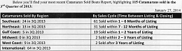 Click image for larger version

Name:	Catamarans Sold by Region.jpg
Views:	709
Size:	95.1 KB
ID:	75411