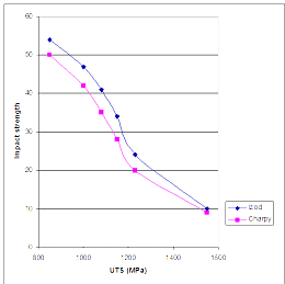 Click image for larger version

Name:	Impact Strength vs UTS - 4340.PNG
Views:	115
Size:	13.7 KB
ID:	78848