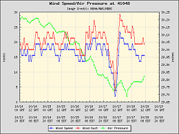 Click image for larger version

Name:	Buoy 41048  250nm west Bermuda Gonzalo oct 17 2014.png
Views:	441
Size:	15.6 KB
ID:	89980