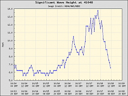 Click image for larger version

Name:	Buoy 41048 wave height  250nm west Bermuda Gonzalo oct 17 2014.png
Views:	435
Size:	8.6 KB
ID:	89981