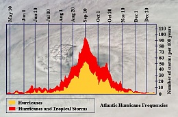 Click image for larger version

Name:	HurricaneFrequency.jpg
Views:	282
Size:	89.4 KB
ID:	98135